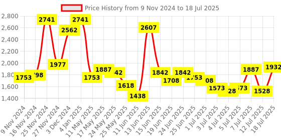 myntra.com Lino Perros Structured Sling Bag lino perros Price History Graph from 9 Nov 2024 to 12 Jul 2025