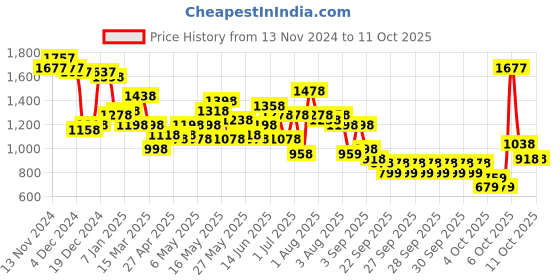 myntra.com Lino Perros Structured Sling Bag lino perros Price History Graph from 13 Nov 2024 to 10 Oct 2025
