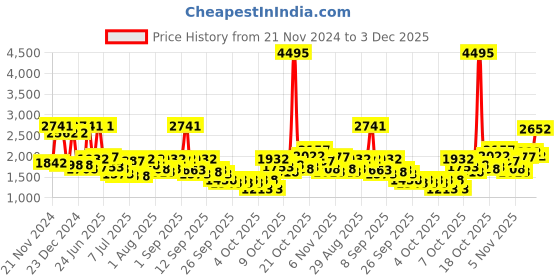 myntra.com Lino Perros Structured Sling Bag lino perros Price History Graph from 21 Nov 2024 to 3 Dec 2025