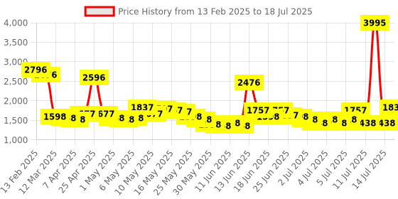 myntra.com Lino Perros Structured Sling Bag lino perros Price History Graph from 13 Feb 2025 to 14 Jul 2025