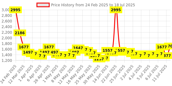 myntra.com Lino Perros Structured Sling Bag lino perros Price History Graph from 24 Feb 2025 to 11 Jul 2025