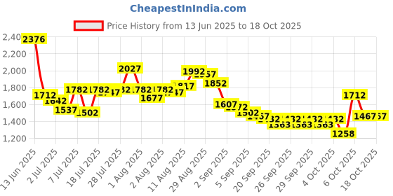 myntra.com Lino Perros Structured Sling Bag lino perros Price History Graph from 13 Jun 2025 to 18 Oct 2025