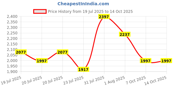 myntra.com Lino Perros Structured Sling Bag lino perros Price History Graph from 19 Jul 2025 to 13 Oct 2025