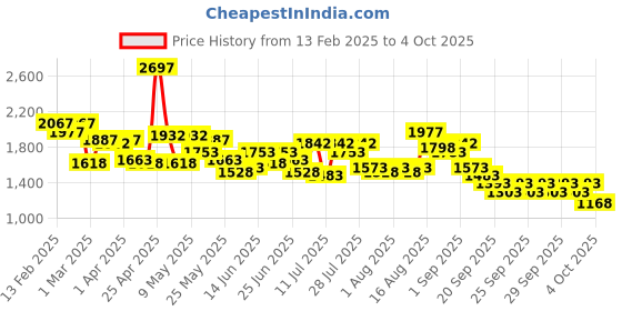 myntra.com Lino Perros Structured Sling Bag with Applique lino perros Price History Graph from 13 Feb 2025 to 4 Oct 2025