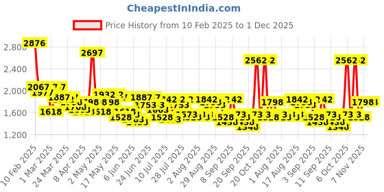 myntra.com Lino Perros Structured Sling Bag with Bow Detail lino perros Price History Graph from 10 Feb 2025 to 30 Nov 2025
