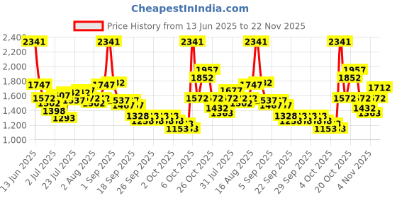 myntra.com Lino Perros Structured Sling Bag With Bow Detail lino perros Price History Graph from 13 Jun 2025 to 22 Nov 2025