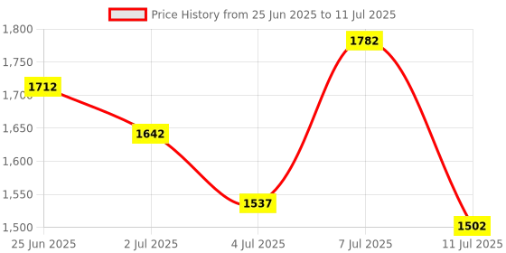 myntra.com Lino Perros Structured Sling Bag with Cut Work lino perros Price History Graph from 25 Jun 2025 to 11 Jul 2025