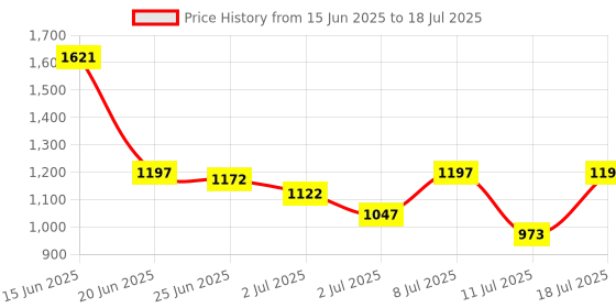 myntra.com Lino Perros Structured Sling Bag WIth Detachable Sling Strap lino perros Price History Graph from 15 Jun 2025 to 11 Jul 2025