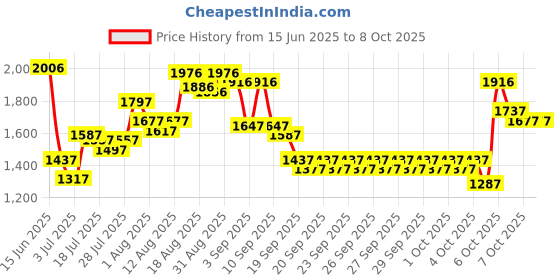 myntra.com Lino Perros Structured Sling Bag With Detachable Sling Strap lino perros Price History Graph from 15 Jun 2025 to 7 Oct 2025