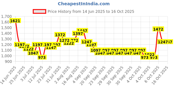 myntra.com Lino Perros Structured Sling Bag WIth Detachable Sling Strap lino perros Price History Graph from 14 Jun 2025 to 15 Oct 2025