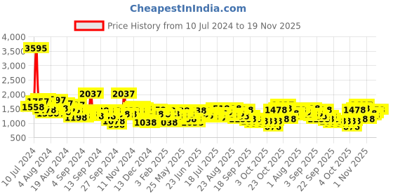 myntra.com Lino Perros Structured Sling Bag with Quilted Detail lino perros Price History Graph from 10 Jul 2024 to 19 Nov 2025