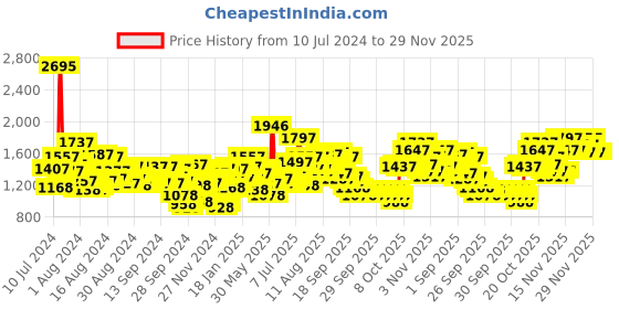 myntra.com Lino Perros Structured Sling Bag with Quilted Detail lino perros Price History Graph from 10 Jul 2024 to 29 Nov 2025