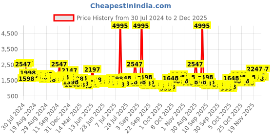 myntra.com Lino Perros Structured Sling Bag with Quilted Detail lino perros Price History Graph from 30 Jul 2024 to 2 Dec 2025