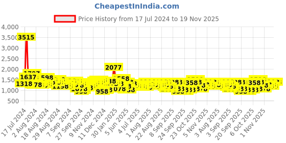 myntra.com Lino Perros Structured Sling Bag with Quilted Detail lino perros Price History Graph from 17 Jul 2024 to 19 Nov 2025