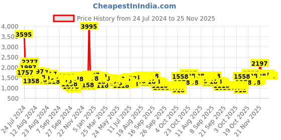 myntra.com Lino Perros Structured Sling Bag with Quilted Detail lino perros Price History Graph from 24 Jul 2024 to 25 Nov 2025