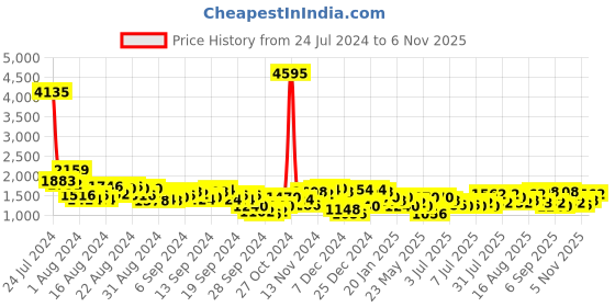 myntra.com Lino Perros Structured Sling Bag with Quilted Detail lino perros Price History Graph from 24 Jul 2024 to 5 Nov 2025