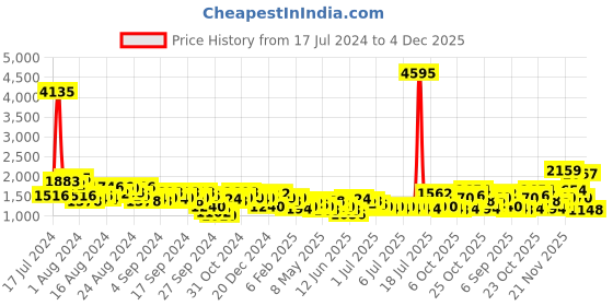 myntra.com Lino Perros Structured Sling Bag with Quilted Detail lino perros Price History Graph from 17 Jul 2024 to 4 Dec 2025