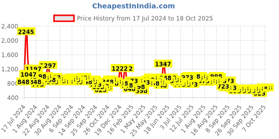 myntra.com Lino Perros Structured Sling Bag with Quilted Detail lino perros Price History Graph from 17 Jul 2024 to 18 Oct 2025