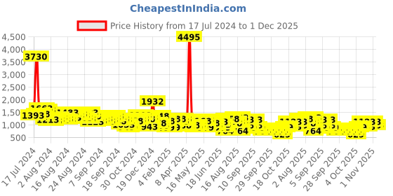 myntra.com Lino Perros Structured Sling Bag with Quilted Detail lino perros Price History Graph from 17 Jul 2024 to 1 Dec 2025
