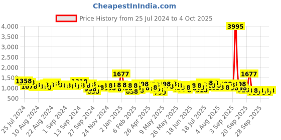 myntra.com Lino Perros Structured Sling Bag with Quilted Detail lino perros Price History Graph from 25 Jul 2024 to 4 Oct 2025