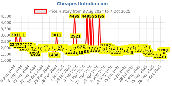 myntra.com Lino Perros Structured Tote Bag lino perros Price History Graph from 8 Aug 2024 to 7 Oct 2025