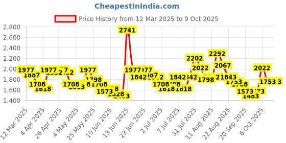 myntra.com Lino Perros Structured Tote Bag lino perros Price History Graph from 12 Mar 2025 to 9 Oct 2025