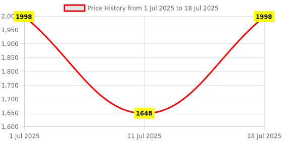 myntra.com Lino Perros Structured Tote Bag lino perros Price History Graph from 1 Jul 2025 to 11 Jul 2025