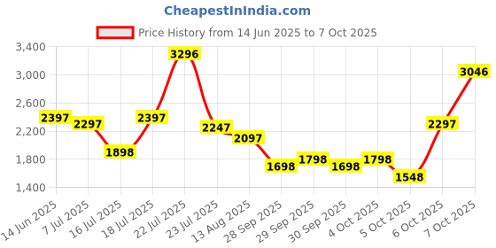 myntra.com Lino Perros Structured Tote Bag with Applique lino perros Price History Graph from 14 Jun 2025 to 7 Oct 2025