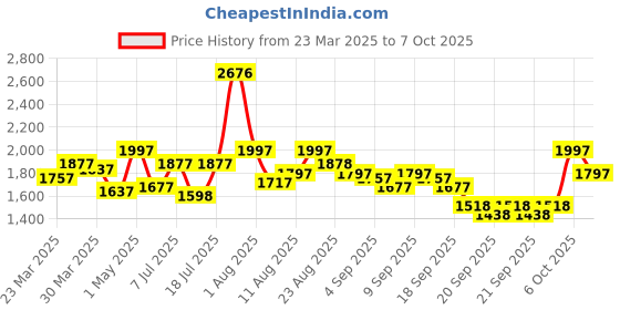 myntra.com Lino Perros Structured Tote Bag with Quilted lino perros Price History Graph from 23 Mar 2025 to 7 Oct 2025