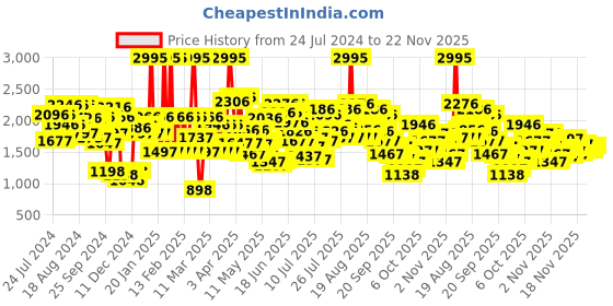 myntra.com Lino Perros Studded Block Heel lino perros Price History Graph from 24 Jul 2024 to 21 Nov 2025