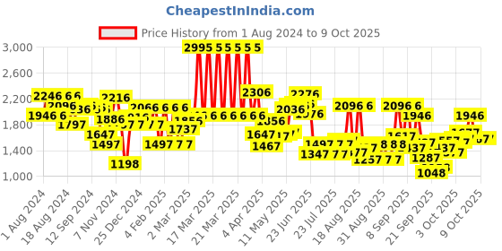 myntra.com Lino Perros Studded Block Heel lino perros Price History Graph from 1 Aug 2024 to 9 Oct 2025