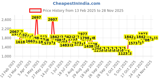 myntra.com Lino Perros Swagger Sling Bag lino perros Price History Graph from 13 Feb 2025 to 27 Nov 2025