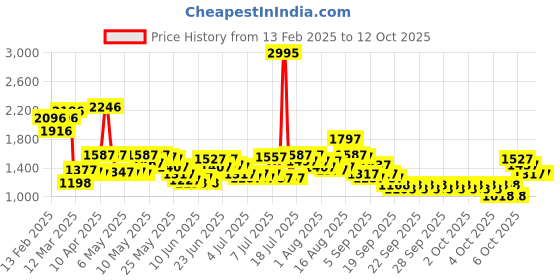 myntra.com Lino Perros Swagger Sling Bag with Tasselled lino perros Price History Graph from 13 Feb 2025 to 12 Oct 2025