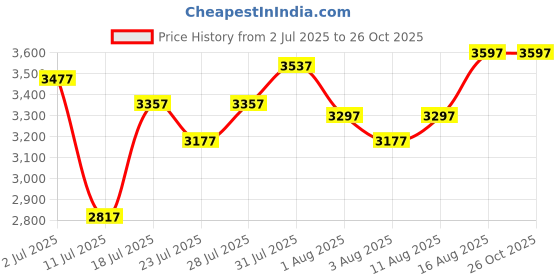 myntra.com Lino Perros Swagger Tote Bag With Cut Work lino perros Price History Graph from 2 Jul 2025 to 26 Oct 2025