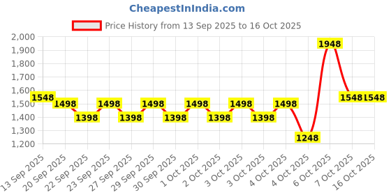 myntra.com Lino Perros Swagger Tote Bag with Tasselled lino perros Price History Graph from 13 Sep 2025 to 15 Oct 2025