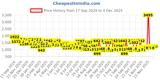 myntra.com Lino Perros T-Strap Flats with Buckle Detail lino perros Price History Graph from 17 Sep 2024 to 4 Dec 2025