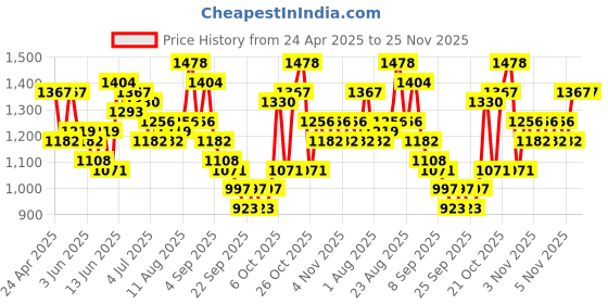 myntra.com Lino Perros Taupe Solid Handheld Bag lino perros Price History Graph from 24 Apr 2025 to 25 Nov 2025