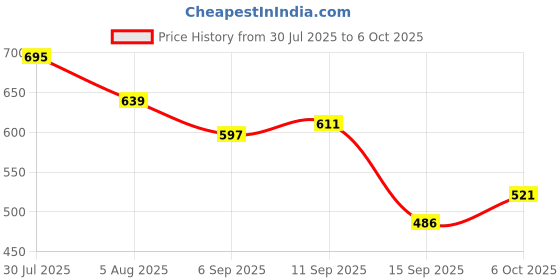 myntra.com Lino Perros Teddy Bear Charm lino perros Price History Graph from 30 Jul 2025 to 6 Oct 2025