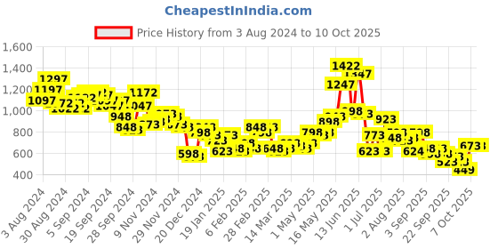 myntra.com Lino Perros Textured Mobile Pouch lino perros Price History Graph from 3 Aug 2024 to 9 Oct 2025