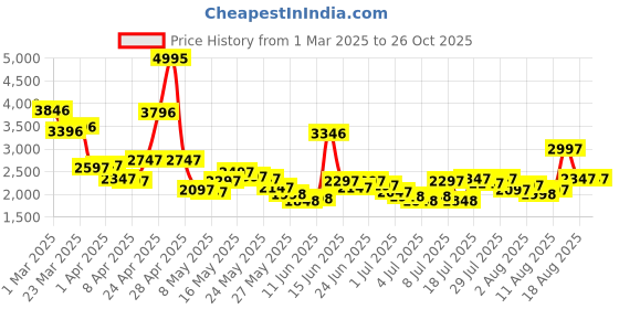 myntra.com Lino Perros Textured PU Oversized Shopper Tote Bag lino perros Price History Graph from 1 Mar 2025 to 26 Oct 2025