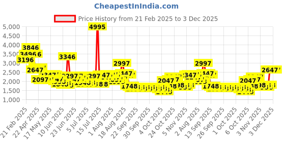 myntra.com Lino Perros Textured PU Oversized Structured Tote Bag lino perros Price History Graph from 21 Feb 2025 to 3 Dec 2025