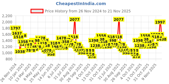 myntra.com Lino Perros Textured Shoulder Bag With Pouch lino perros Price History Graph from 26 Nov 2024 to 21 Nov 2025