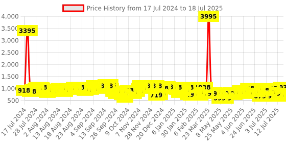 myntra.com Lino Perros Textured Structured Baguette Bag lino perros Price History Graph from 17 Jul 2024 to 13 Jul 2025
