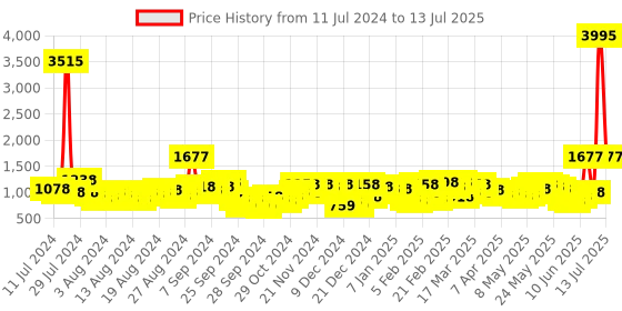myntra.com Lino Perros Textured Structured Baguette Bag lino perros Price History Graph from 11 Jul 2024 to 13 Jul 2025