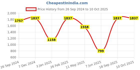 myntra.com Lino Perros Textured Structured Baguette Bag lino perros Price History Graph from 26 Sep 2024 to 10 Oct 2025