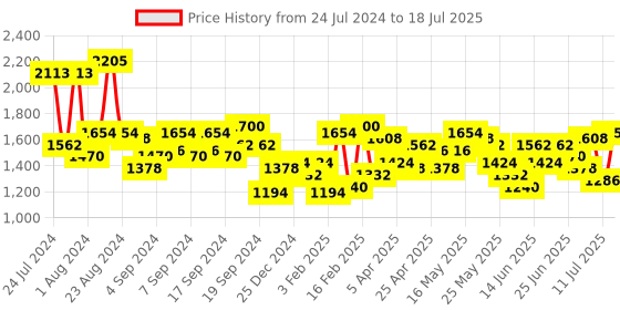 myntra.com Lino Perros Textured Structured Handheld Bag lino perros Price History Graph from 24 Jul 2024 to 11 Jul 2025