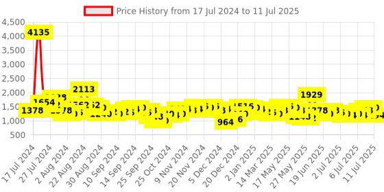 myntra.com Lino Perros Textured Structured Handheld Bag lino perros Price History Graph from 17 Jul 2024 to 11 Jul 2025