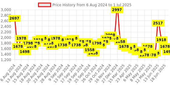 myntra.com Lino Perros Textured Structured Handheld Bag lino perros Price History Graph from 6 Aug 2024 to 1 Jul 2025