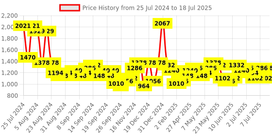 myntra.com Lino Perros Textured Structured Handheld Bag lino perros Price History Graph from 25 Jul 2024 to 11 Jul 2025