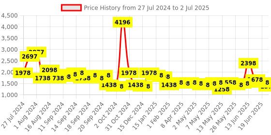 myntra.com Lino Perros Textured Structured Handheld Bag lino perros Price History Graph from 27 Jul 2024 to 2 Jul 2025